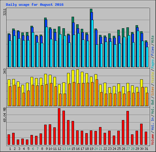 Daily usage for August 2016