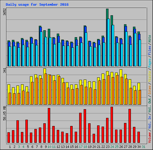 Daily usage for September 2016