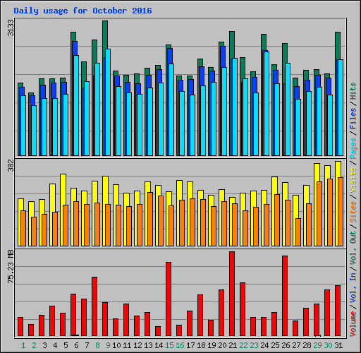 Daily usage for October 2016