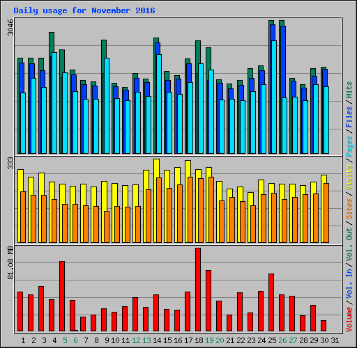 Daily usage for November 2016