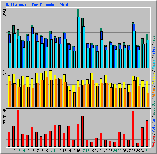 Daily usage for December 2016