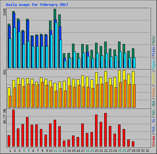 Daily usage for February 2017