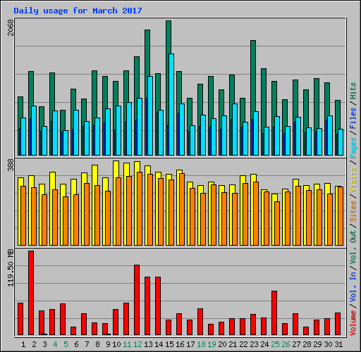 Daily usage for March 2017