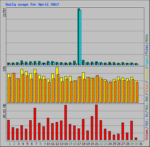 Daily usage for April 2017