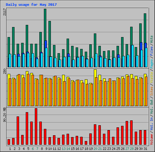 Daily usage for May 2017