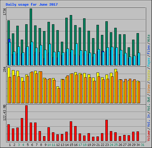 Daily usage for June 2017