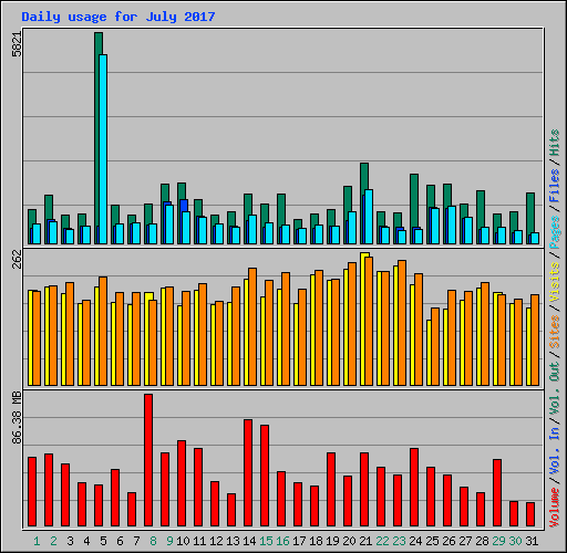 Daily usage for July 2017