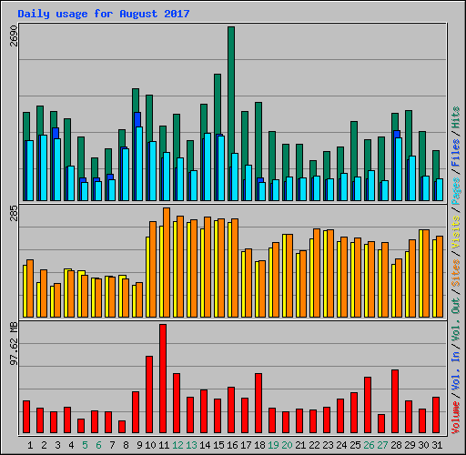 Daily usage for August 2017