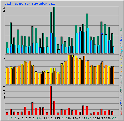 Daily usage for September 2017