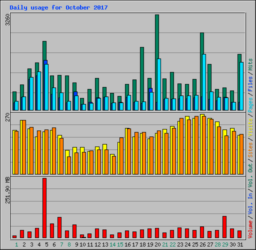 Daily usage for October 2017