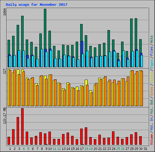 Daily usage for November 2017