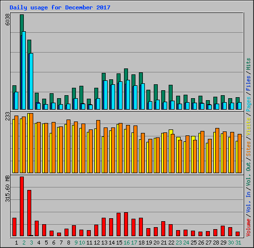 Daily usage for December 2017