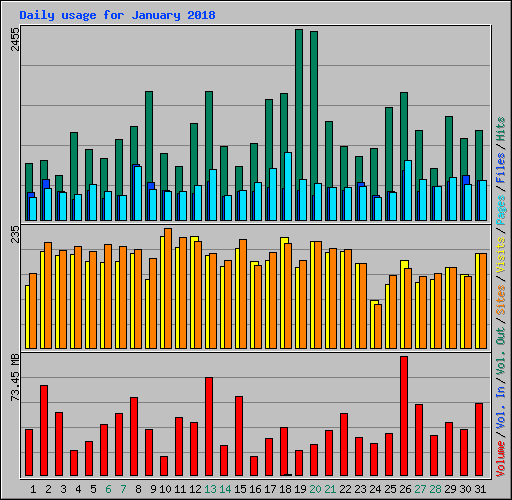 Daily usage for January 2018