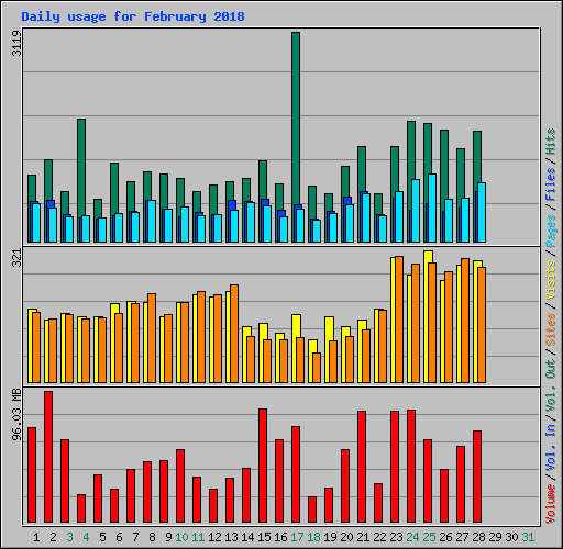 Daily usage for February 2018