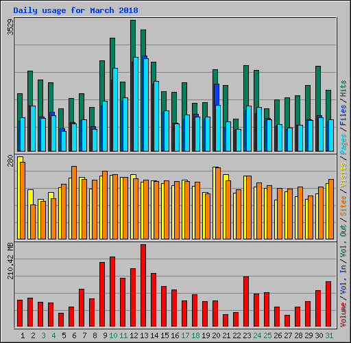 Daily usage for March 2018