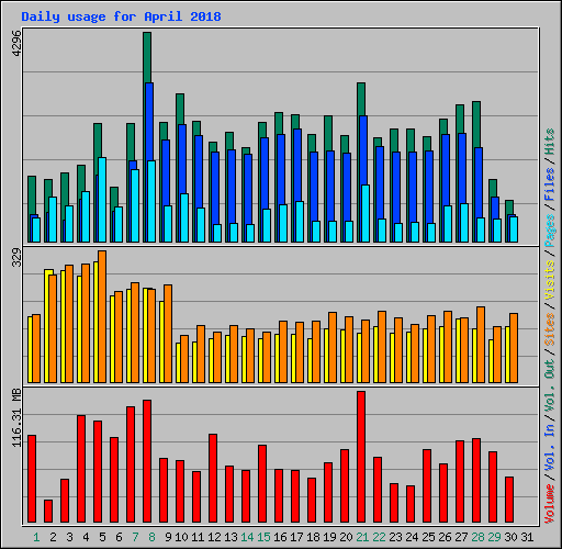 Daily usage for April 2018