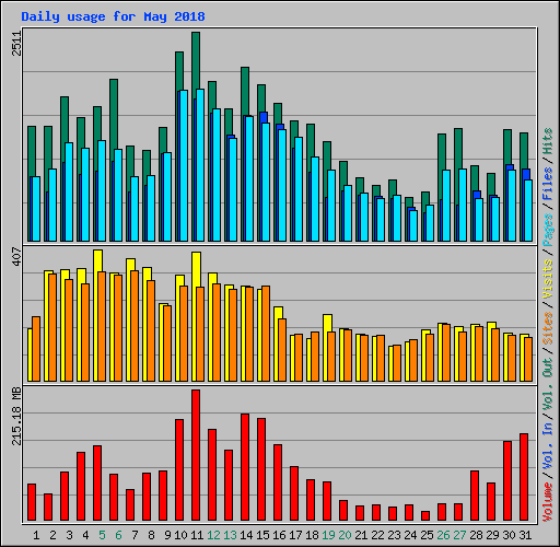 Daily usage for May 2018