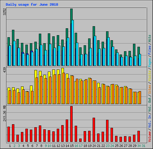 Daily usage for June 2018