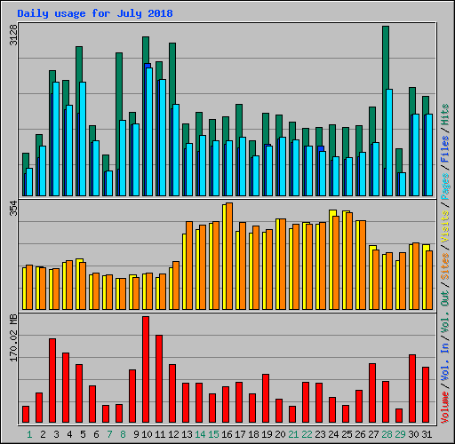 Daily usage for July 2018