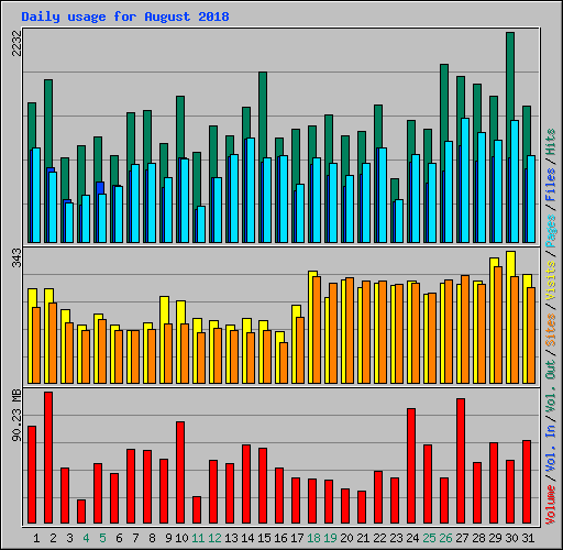 Daily usage for August 2018