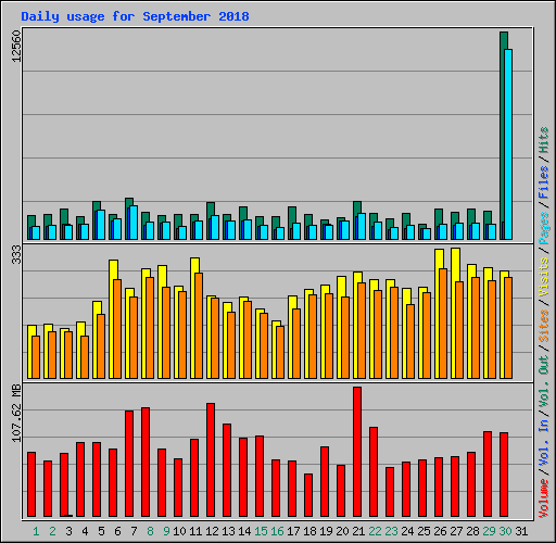 Daily usage for September 2018