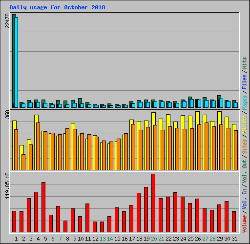 Daily usage for October 2018