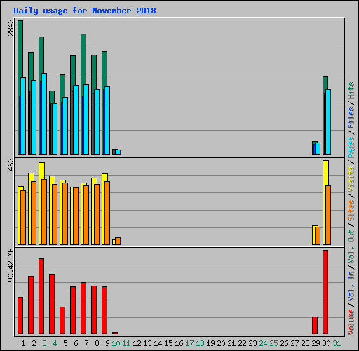 Daily usage for November 2018