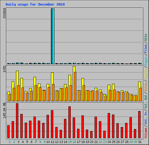 Daily usage for December 2018