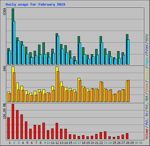 Daily usage for February 2019