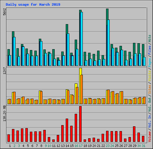 Daily usage for March 2019