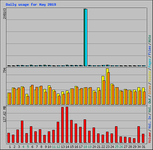 Daily usage for May 2019