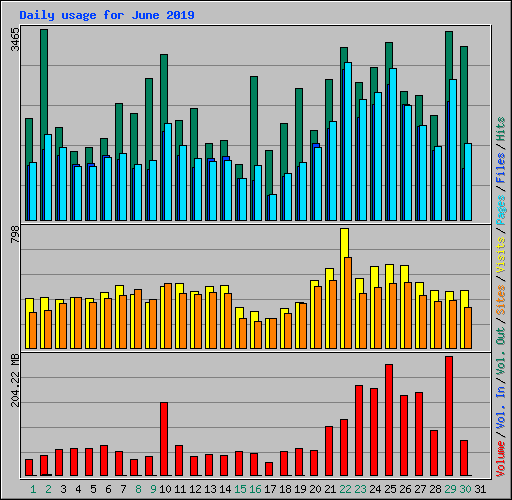 Daily usage for June 2019