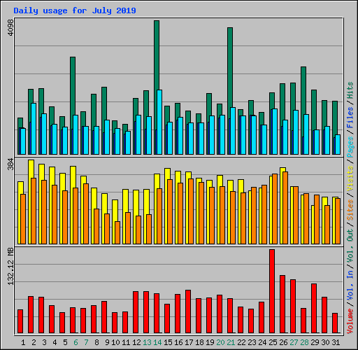 Daily usage for July 2019