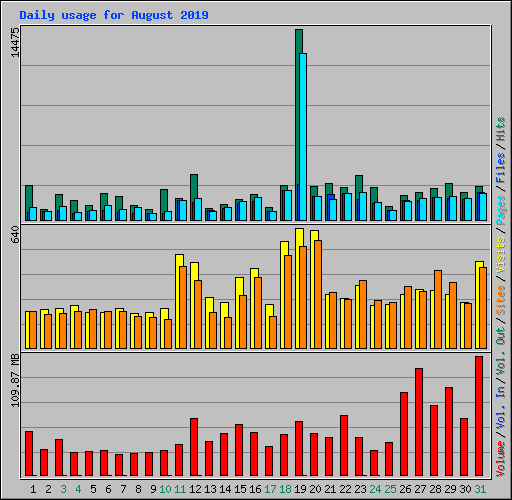 Daily usage for August 2019