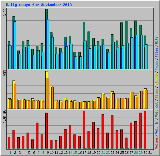 Daily usage for September 2019