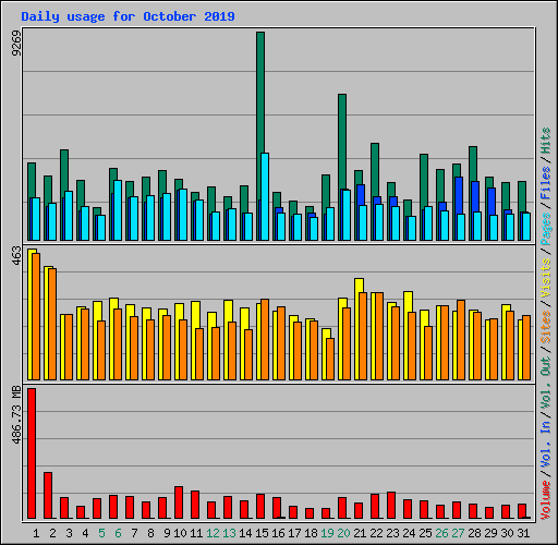 Daily usage for October 2019