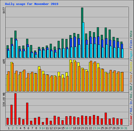 Daily usage for November 2019