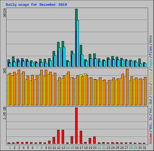 Daily usage for December 2019