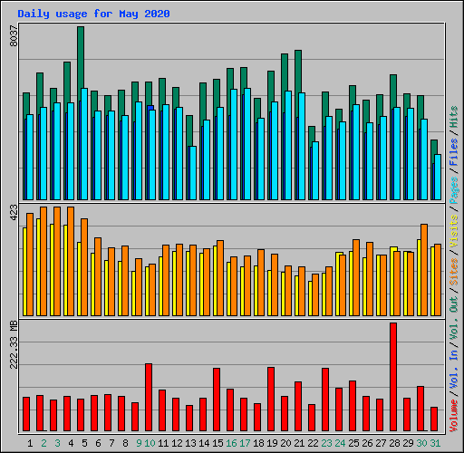 Daily usage for May 2020