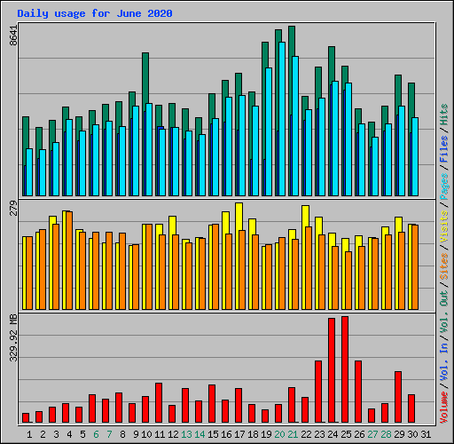 Daily usage for June 2020