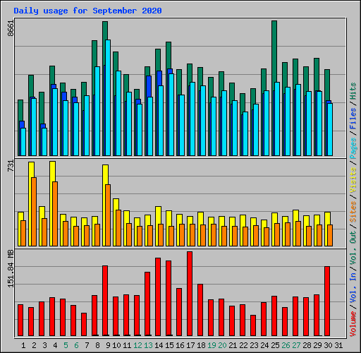 Daily usage for September 2020