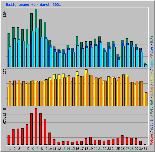 Daily usage for March 2021