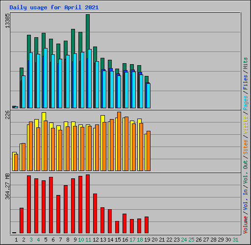 Daily usage for April 2021