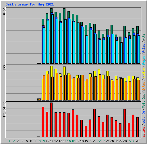 Daily usage for May 2021