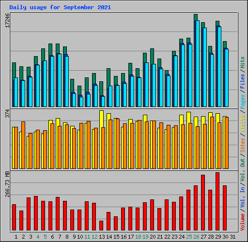 Daily usage for September 2021