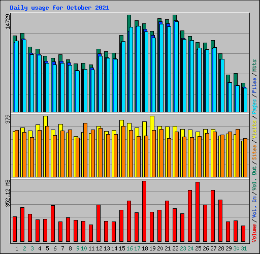 Daily usage for October 2021