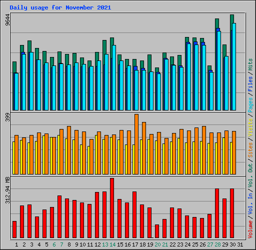 Daily usage for November 2021