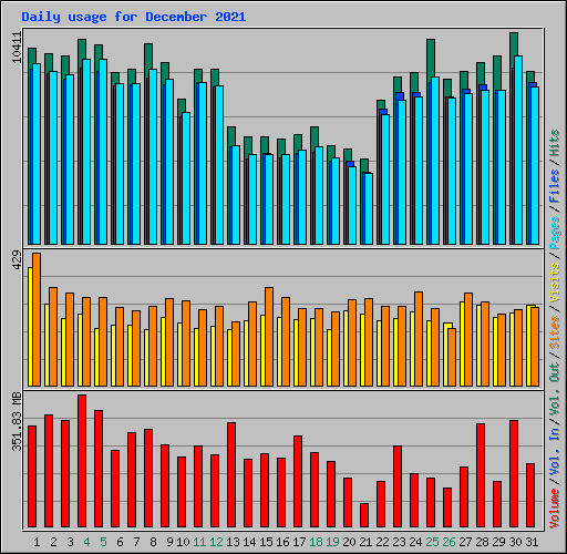 Daily usage for December 2021