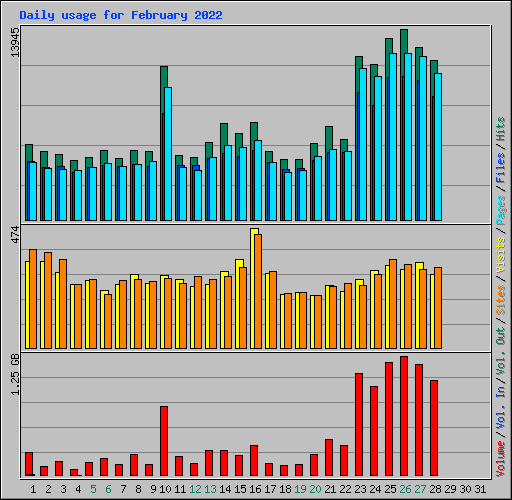 Daily usage for February 2022