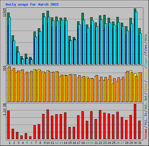 Daily usage for March 2022